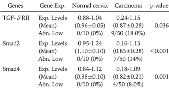 Table 4. Comparison of genomic level of TGF-βRII, Smad2, Smad4  in cervical cancer