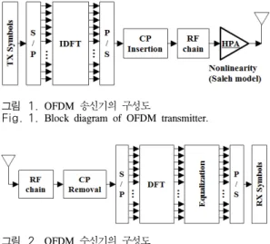 그림 1. OFDM  송신기의 구성도