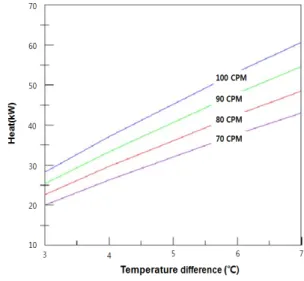 Fig. 4 The simulated result for the absorbed  geothermal at the temperature of underground air, 18℃