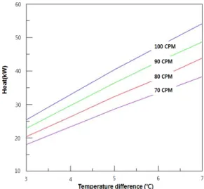 Fig. 5 The simulated result for the absorbed  geothermal at the temperature of underground air, 17℃