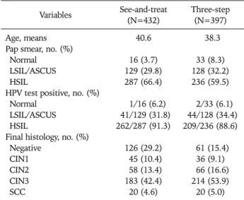 Table 1. General characteristics of study populations Variables See-and-treat