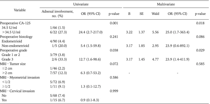 Table 2. Univariate and multivariate analysis of the association between coexisting adnexal disease and preoperative clinico-pathologic factors Variable
