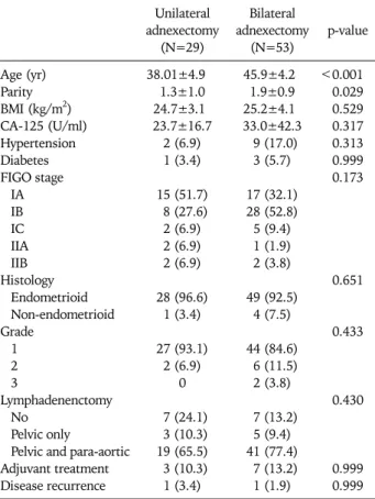 Table 3. Comparison of unilateral and bilateral adnexectomy for pa- pa-tients with FIGO stage I-II endometrial carcinoma