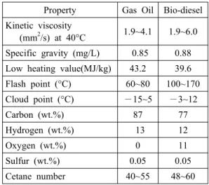 Table 2 Properties of tested fuels