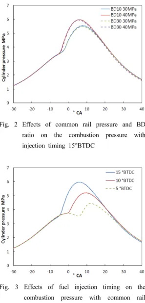 Fig. 3 Effects of fuel injection timing on the  combustion pressure with common rail  pressure 40MPa and BD ratio 10% 