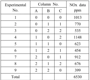 Fig. 6 Effect of common rail pressure and BD on NOx  concentration with injection timing 15°BTDC