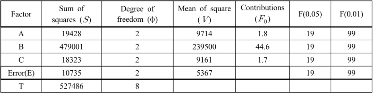 Table 8 NOx concentration on verification tests Experimental 