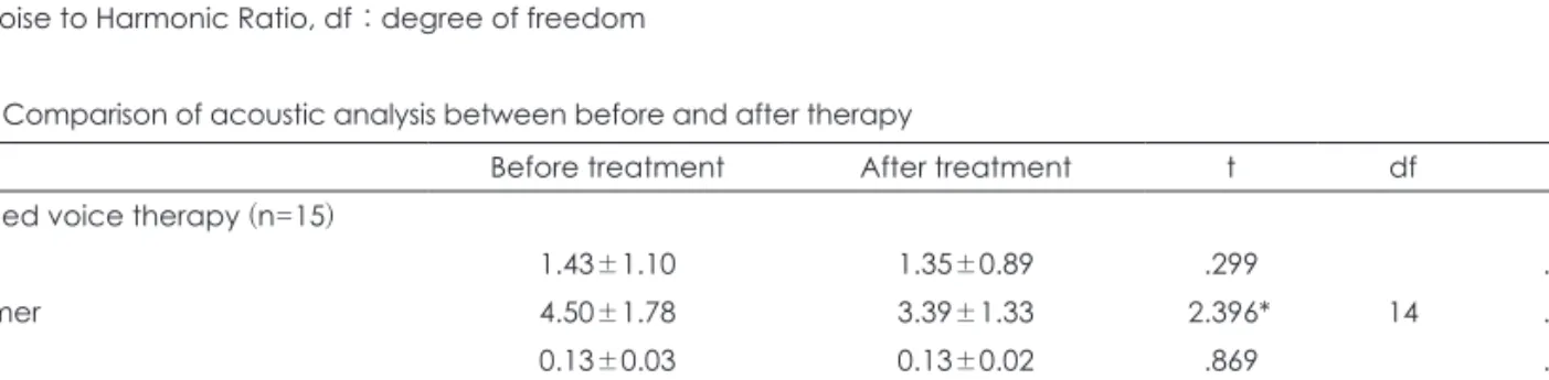 Table 3. Comparison of acoustic analysis between before and after therapy