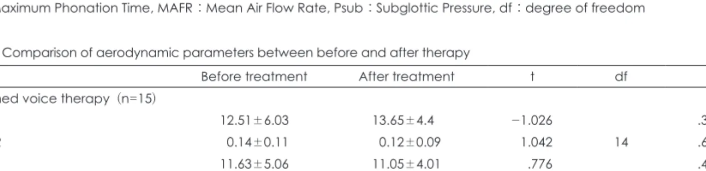Table 6. Comparison of aerodynamic parameters between before and after therapy