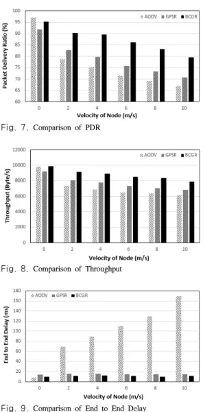 Fig. 7. Comparison  of  PDR