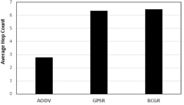 Fig. 13. Average  End  to  End  Hop  Count 메시지를 네트워크 전체로 전파하게 되어 경로를 재설정하고 실제 패킷을 전송할 때까지 걸리는 지연시 간이 가장 길다