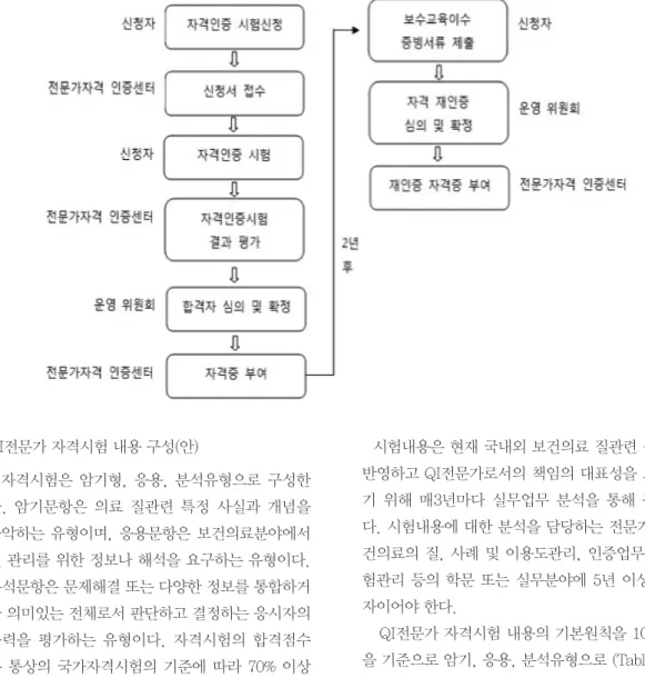 Figure 4. QI전문가 자격제도 운영절차(안) 3) QI전문가 자격시험 내용 구성(안)    자격시험은 암기형, 응용, 분석유형으로 구성한 다. 암기문항은 의료 질관련 특정 사실과 개념을  파악하는 유형이며, 응용문항은 보건의료분야에서  질 관리를 위한 정보나 해석을 요구하는 유형이다