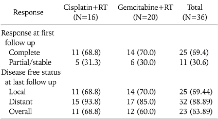 Table 2. Response after one month from the completion of treatment Response Cisplatin+RT Gemcitabine+RT Total 
