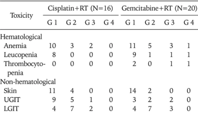 Table 3. Acute toxicity (RTOG criteria)