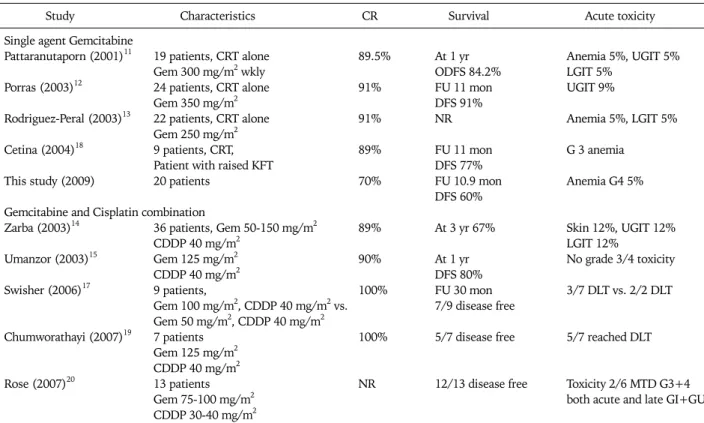 Table 4. Concomitant Gemcitabine with radiotherapy