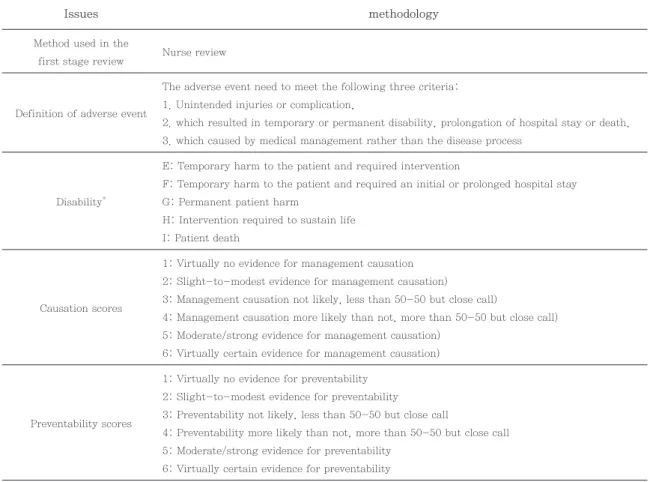 Table 1. Applied methodology in the case review form