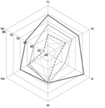 Figure 1. Radar chart of the Korean version of safety attitude questionnaire (SAQ-K) domain estimates by class