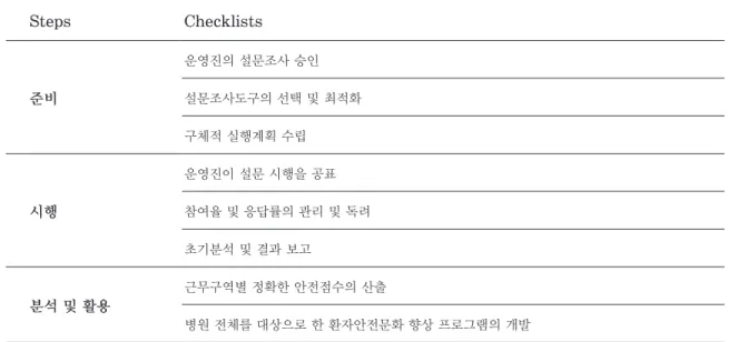 Table 1. A Checklist for successful safety culture survey