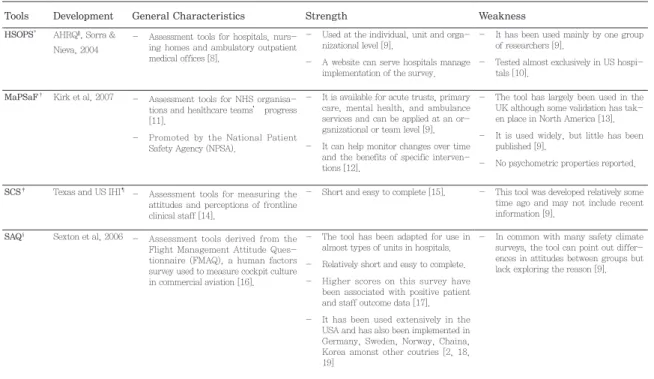Table 2. Patient safety climate surveys: widely used tools