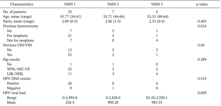 Table 2. Association of clinical characteristics with VAIN according to grade