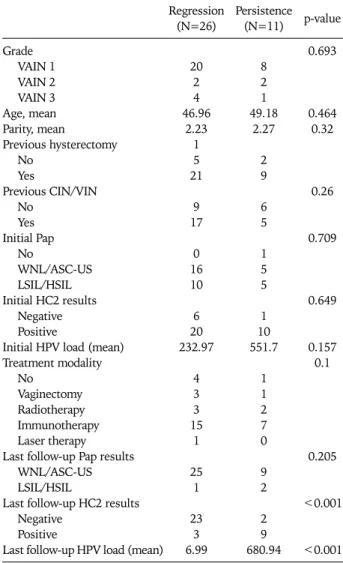 Table 4. Comparison between the regressed and persistent groups Regression (N=26) Persistence(N=11) p-value Grade VAIN 1 VAIN 2 VAIN 3 Age, mean Parity, mean Previous hysterectomy No Yes Previous CIN/VIN No Yes Initial Pap No WNL/ASC-US LSIL/HSIL Initial H