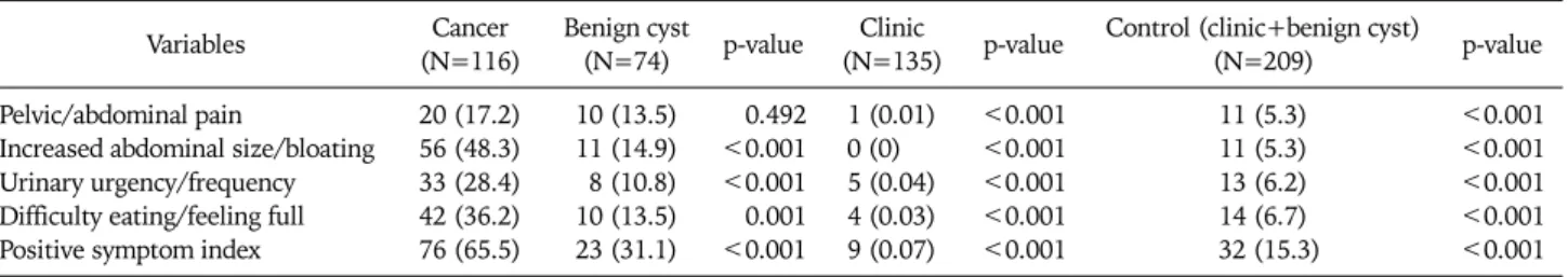 Table 3. Results of logistic regression analysis