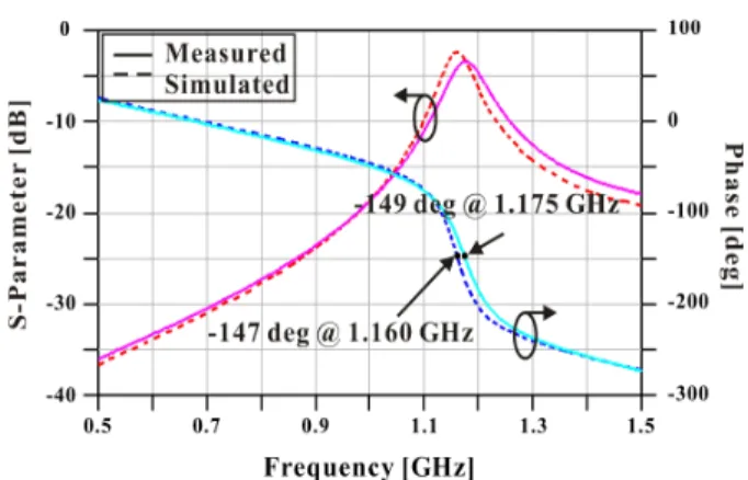그림  3.  헤어핀 공진기의 S-파라미터 Fig.  3.  S-parameter  of  the  hair-pin  resonator.