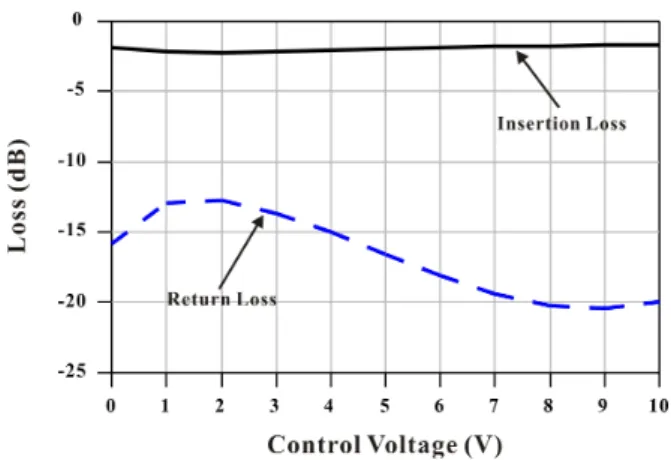 그림  7.  위상 천이기의 손실 Fig.  7.  Loss  of  the  phase  shifter.