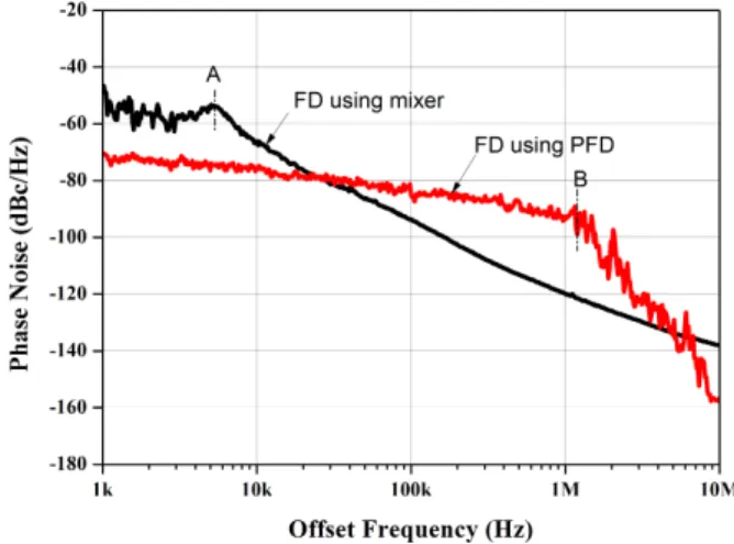 Fig.  20.  Spectrum  measurement  result  of  the  frequency  locked  loop  using  a  mixer.