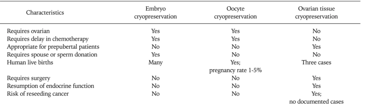 Table 1. Comparison between embryo, oocyte and ovarian tissue cryopreservation