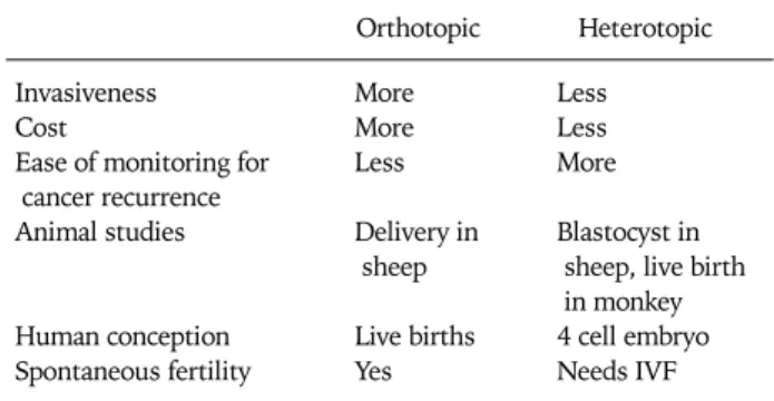 Table 3. Comparison of ovarian transplantation technique according  to the transplantation site
