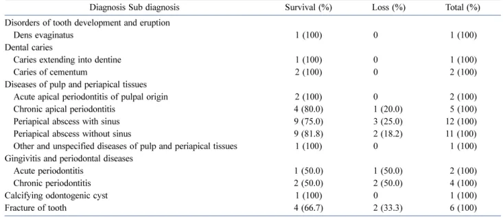 Table 2. Success rates according to diagnosis