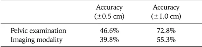 Table 2. Accuracy of pelvic examination and imaging modality for  the measurement of tumor diameter