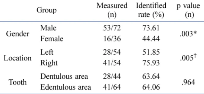 Table 2. The distribution type of PSAA according to the tooth region