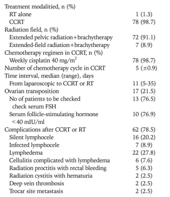 Table 3. Several variables related to radiotherapy after laparoscopic  surgical staging in patients with locally advanced cervical cancer