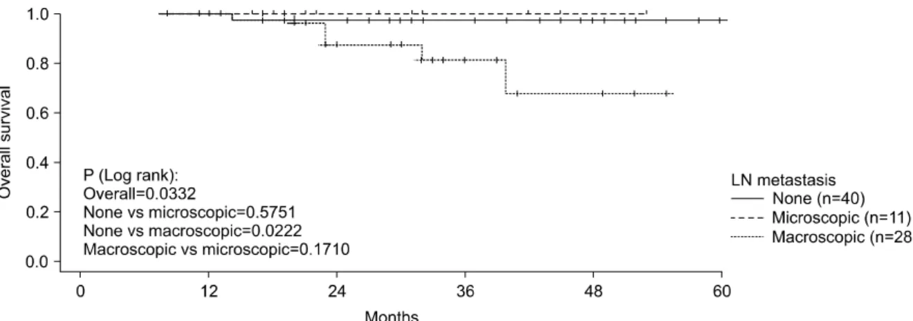 Fig. 2. Overall survival underwent laparoscopic surgical staging in  patients with locally advanced cervical cancer.