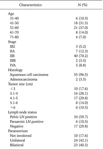 Table 1. Clinical characteristics of patients in cervical cancer Characteristics N  (%)  Age      31-40    6 (10.5)    41-50  18 (31.5)   51-60  21 (37.0)   61-70    8 (14.0)    71-80    4 (7.0) Stage    IB2    3 (5.2)    IIA    7 (12.3)    IIB  40 (70.2) 