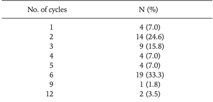 Table 2. Number of cycles of chemotherapy received  No. of cycles  N (%)  1   4 (7.0) 2 14 (24.6) 3   9 (15.8) 4   4 (7.0) 5   4 (7.0) 6 19 (33.3) 9   1 (1.8)  12   2 (3.5)    