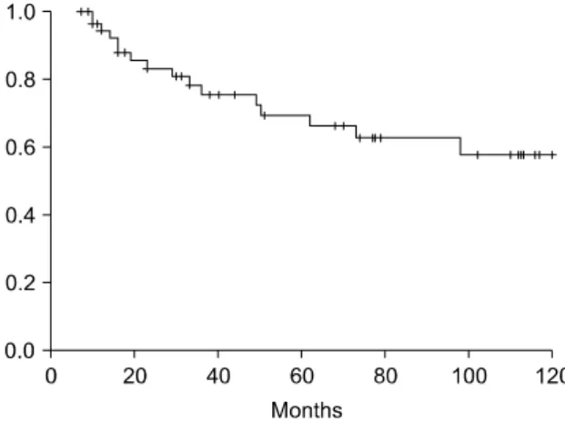 Fig. 1. Disease free survival rate after local control.