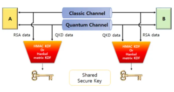 그림 1. 이중키 설정 키유도함수 구조 Fig. 1. Structure  of  dual  key  agreement  KDF엔트로피가 높은 암호키를 생성하기 위한 연구를 활