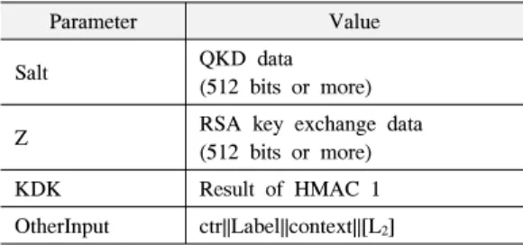 Fig. 2. Structure  of  HMAC  KDF800-90B는 2015년 Whitewood사에서 개발한 양자난