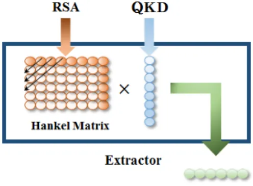 그림 3. Hankel  matrix  KDF의 구조 Fig. 3. Structure  of  Hankel  matrix  KDF