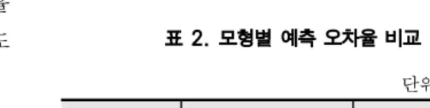 그림  4.  LSTM  loss  rate