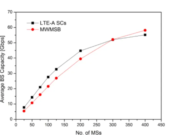 Fig. 14. HO  failure  performance  of  five  profiles  on  LTE  BS. 3 km/h 30 km/h 60 km/h 120 km/h0102030405060Ping-pong Rate [%] UE Speed  Set 1 Set 2 Set 3 Set 4 Set 5 그림 15