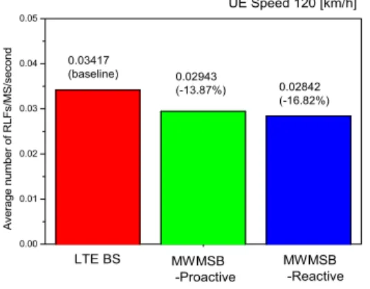 그림 16. 프로파일 셋 1기반 세 가지 경우의 RLF  성능 Fig. 16. RLF  performance  on  three  cases  based  on  profile  set1