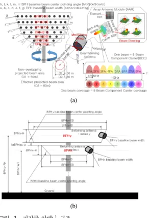 Fig. 1. The  overall  antenna  structure  of  base  station하는 새로운 시스템 구조 및 운용을 소개하고 시스템 성능 평가를 통해 이러한 시스템 유형이 밀리미터파의 급속한 채널 변화 및 간헐적 접속 중단 등의 단점을 보완하면서 핫 스팟으로 스몰 영역을 지원하는 형태가 아닌 기존 기지국 커버리지를 담당하는 형태로 5G  시스템의  일부분으로  활용될  가능성을  살펴보고자 한다