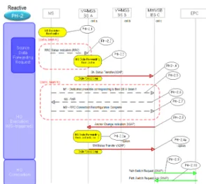 그림 8. PH-2에서의 반응적 핸드오버 절차 Fig. 8. Reactive  HO  procedure  in  PH-2.