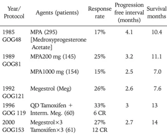 Table 3. First line GOG trials of advanced endometrial carcinoma  with progestins