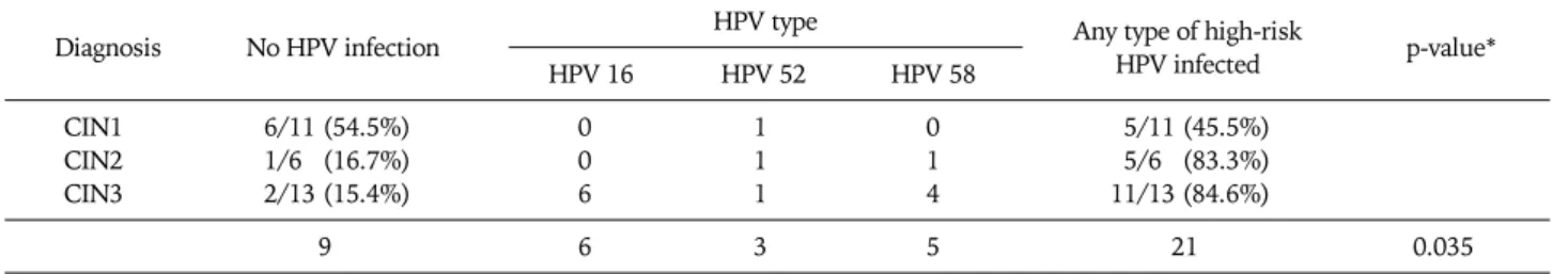 Table 2. Expression status of p16 and Ki-67 related to grade of CIN