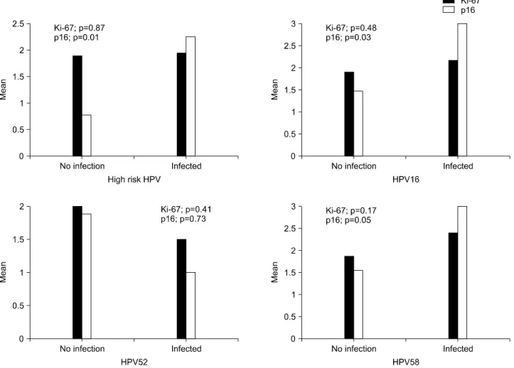 Table 4. p16 and Ki-67 expressions according to the status of HPV infection